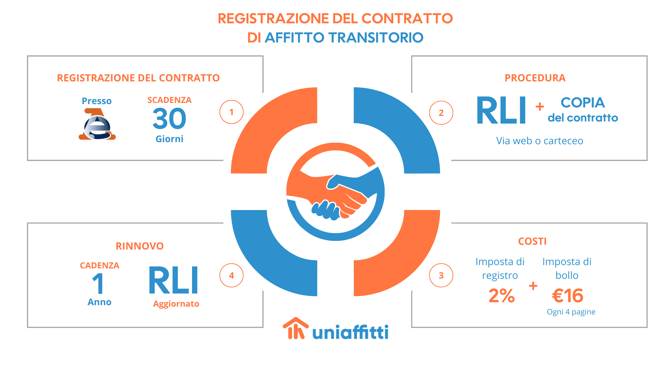 registrazione contratto affitto transitorio agenzia entrate